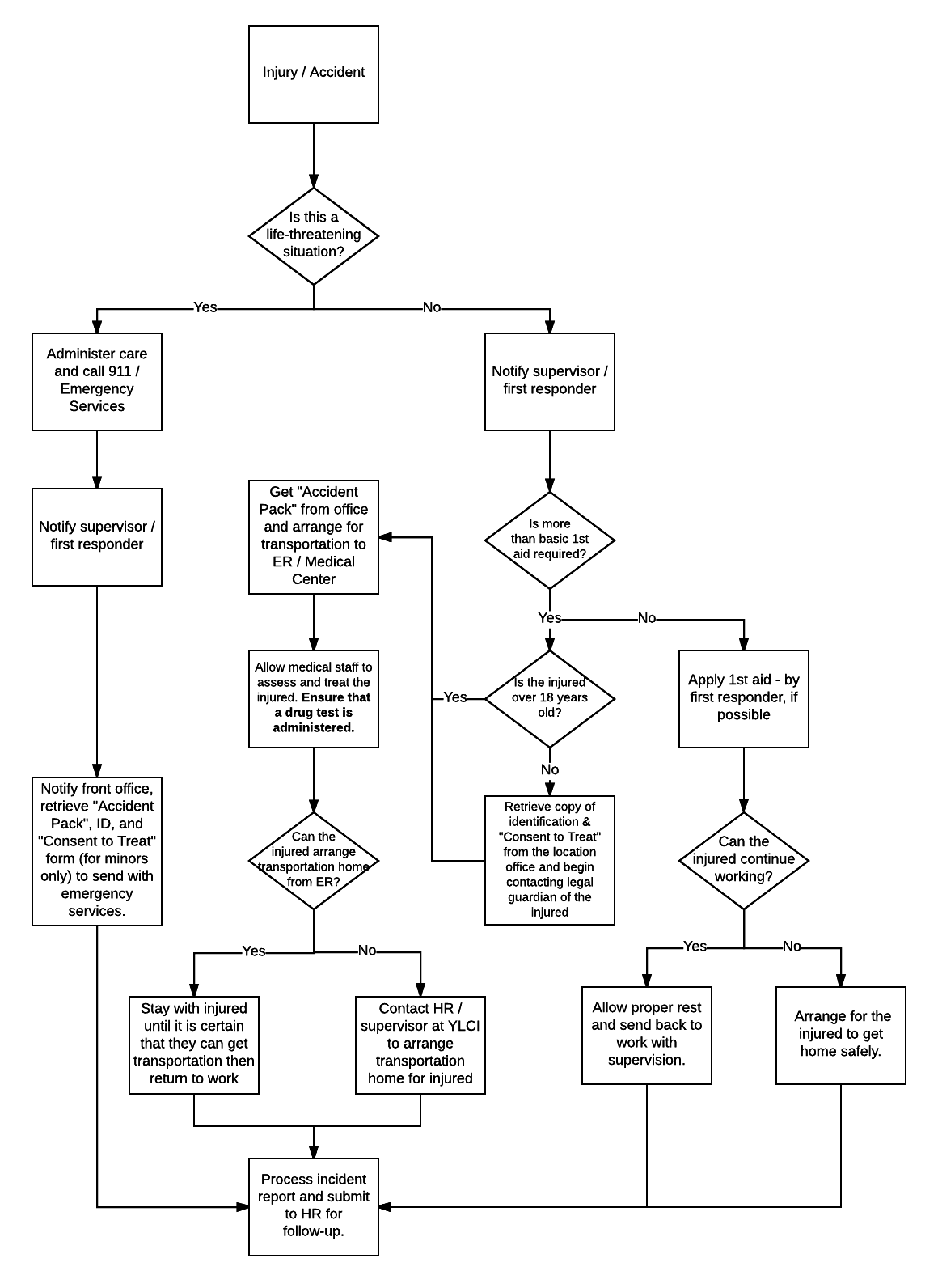 Emergency Incident Decision Tree