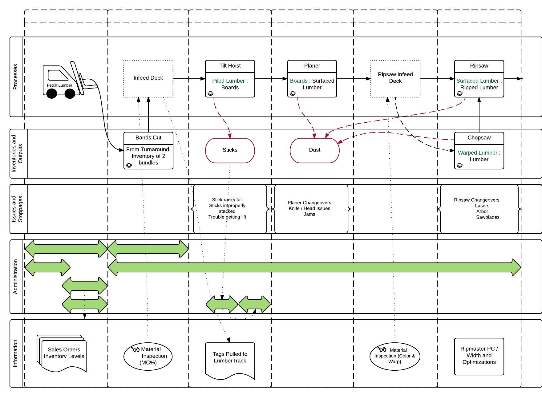 WoodEye Lean Project Flowchart